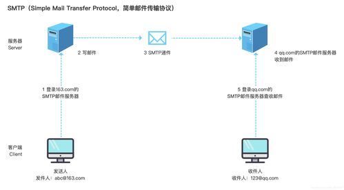 產品經理懂點技術 常見的網絡傳輸方式及其技術服務應用